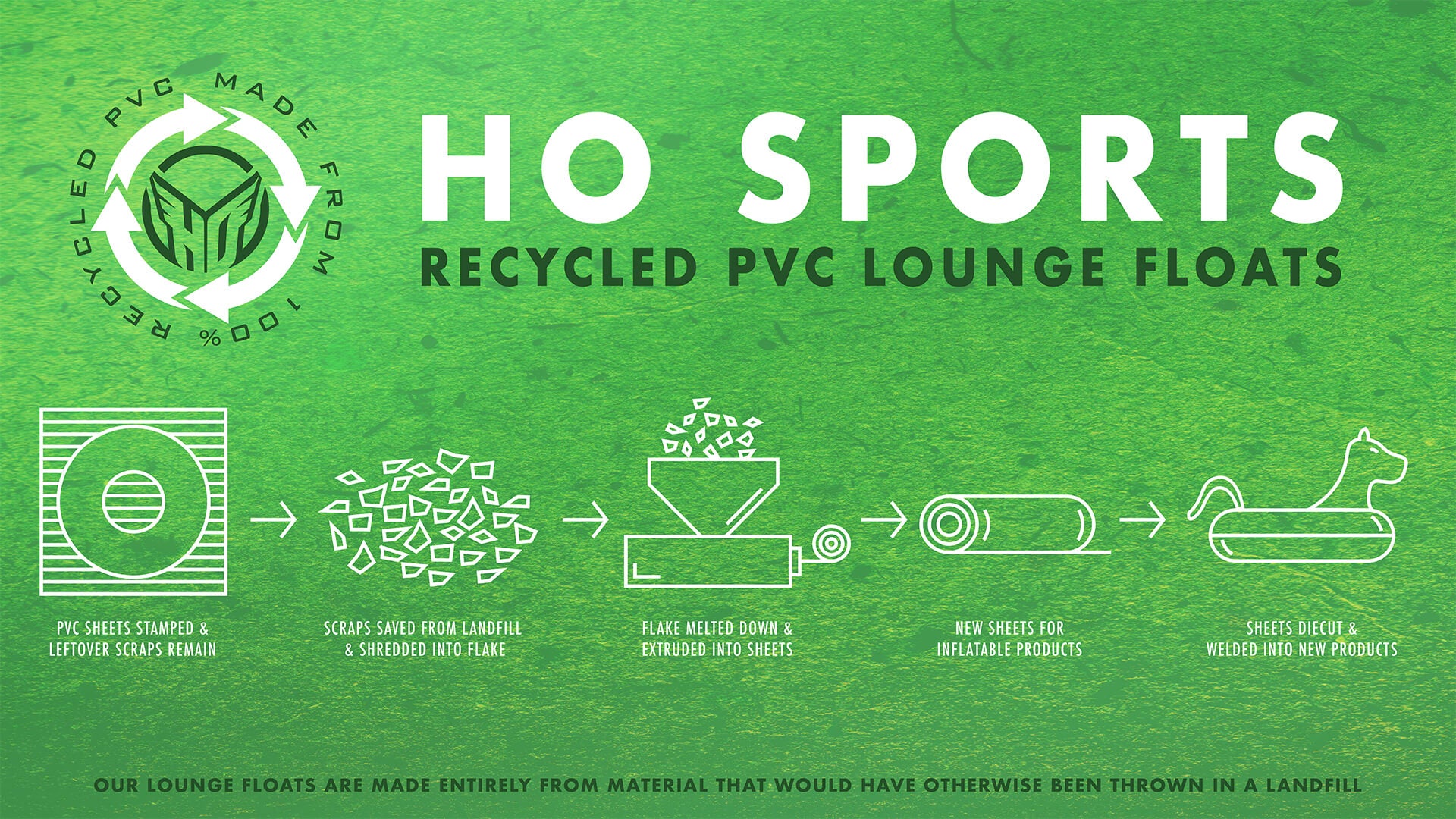 Infographic on a green background explaining HO Sports' recycled PVC process for lounge floats.